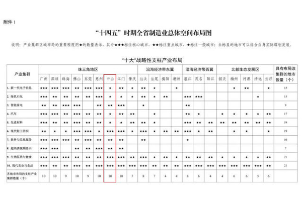  “十四五”時(shí)期全省制造業(yè)總體空間布局圖